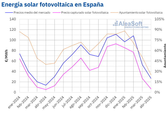 AleaSoft: El desafío de financiar proyectos fotovoltaicos en la era de los precios bajos