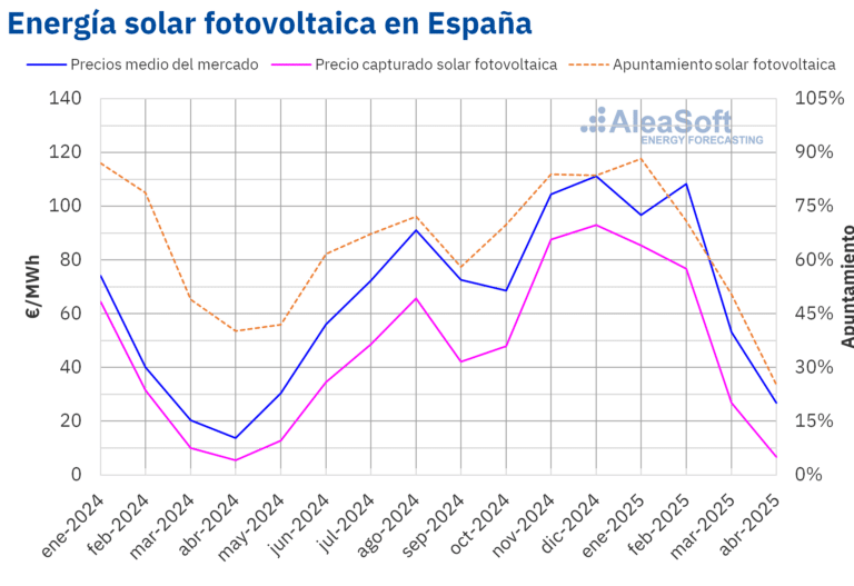 AleaSoft: El desafío de financiar proyectos fotovoltaicos en la era de los precios bajos