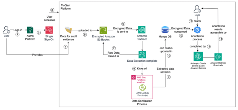 FloQast builds an AI-powered accounting transformation solution with Anthropic’s Claude 3 on Amazon Bedrock