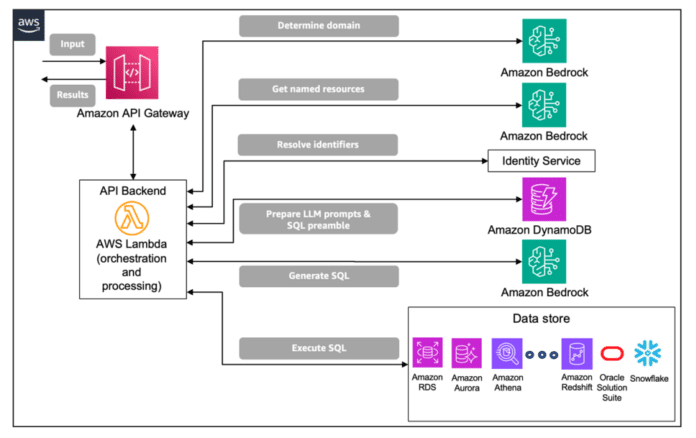 Enterprise-grade natural language to SQL generation using LLMs: Balancing accuracy, latency, and scale