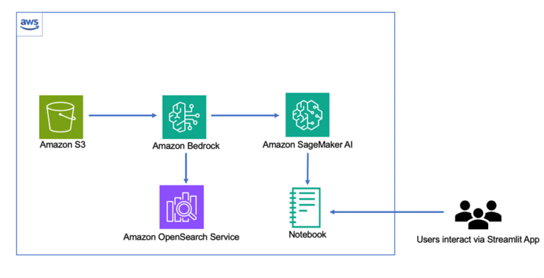 Generate compliant content with Amazon Bedrock and ConstitutionalChain