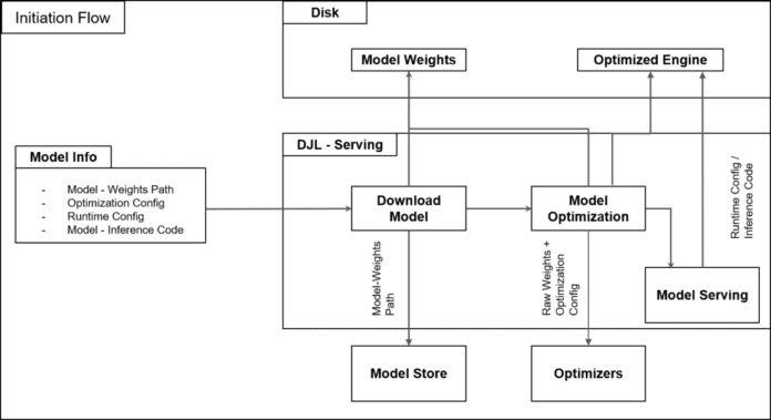 How Salesforce achieves high-performance model deployment with Amazon SageMaker AI
