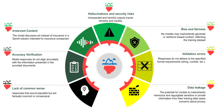 Responsible AI in action: How Data Reply red teaming supports generative AI safety on AWS