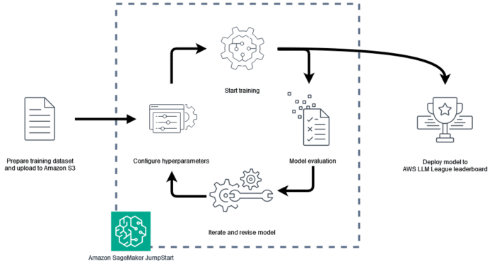 The AWS LLM League Workflow