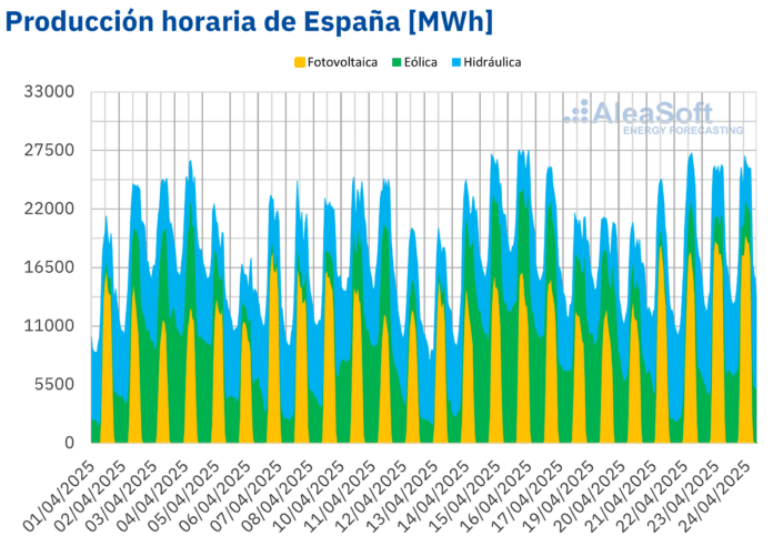 AleaSoft: la Semana Santa que marcó un antes y un después en el sistema eléctrico español