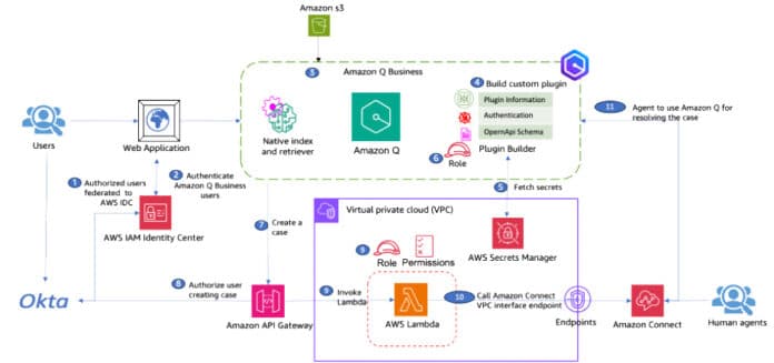 Elevate business productivity with Amazon Q and Amazon Connect