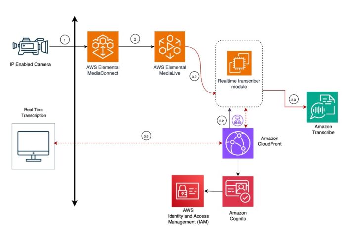 How Infosys improved accessibility for Event Knowledge using Amazon Nova Pro, Amazon Bedrock and Amazon Elemental Media Services