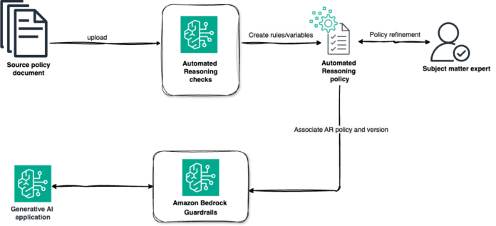 Minimize generative AI hallucinations with Amazon Bedrock Automated Reasoning checks