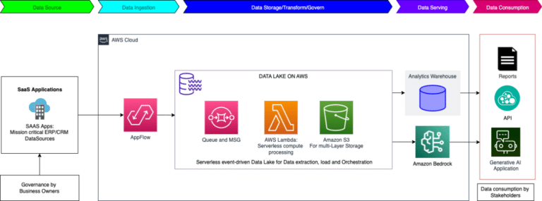 Shaping the future: OMRON’s data-driven journey with AWS