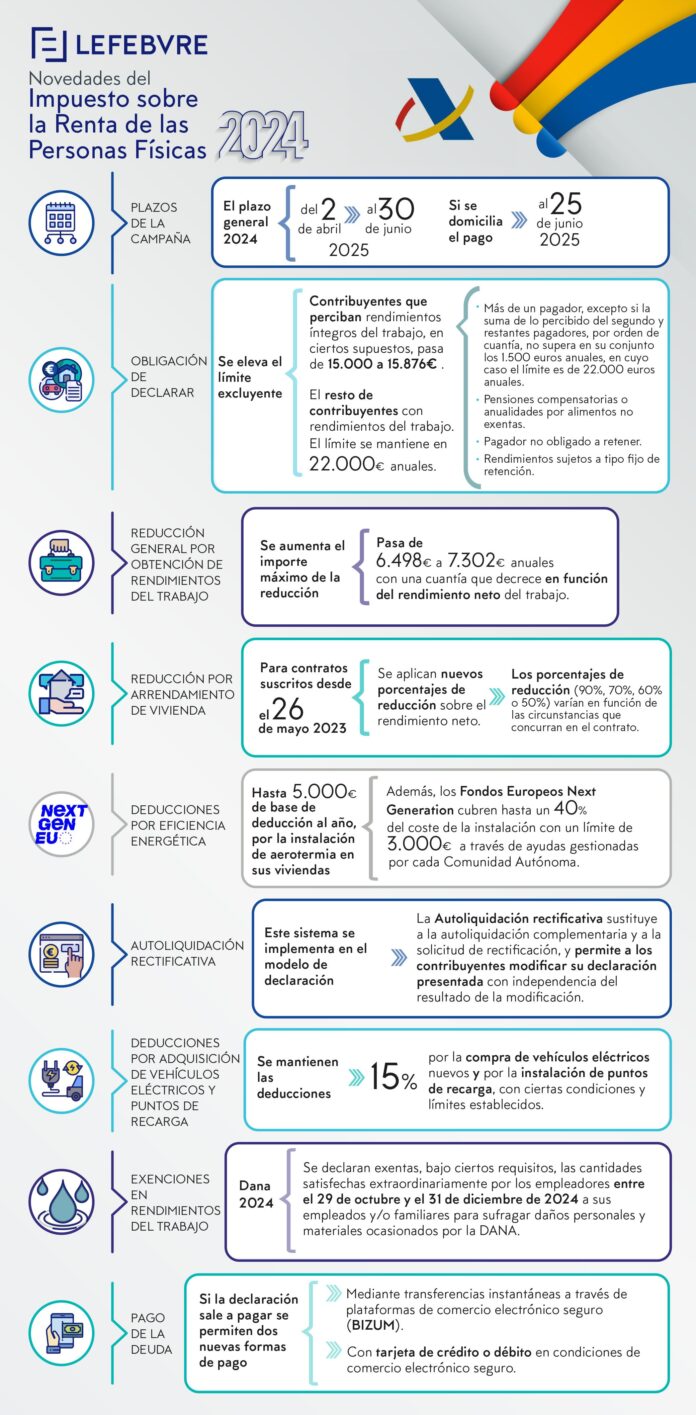 Lefebvre detalla en una infografía las principales novedades de la Campaña de la Declaración de la Renta 2024
