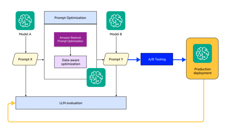 Improve Amazon Nova migration performance with data-aware prompt optimization