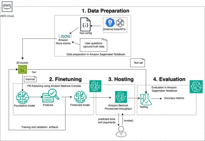 Customize Amazon Nova models to improve tool usage