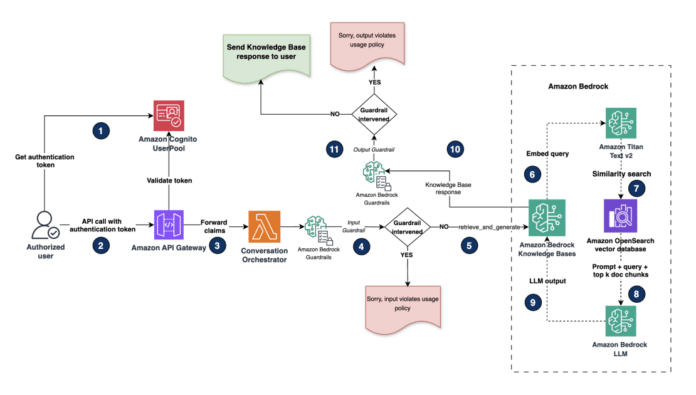 Protect sensitive data in RAG applications with Amazon Bedrock