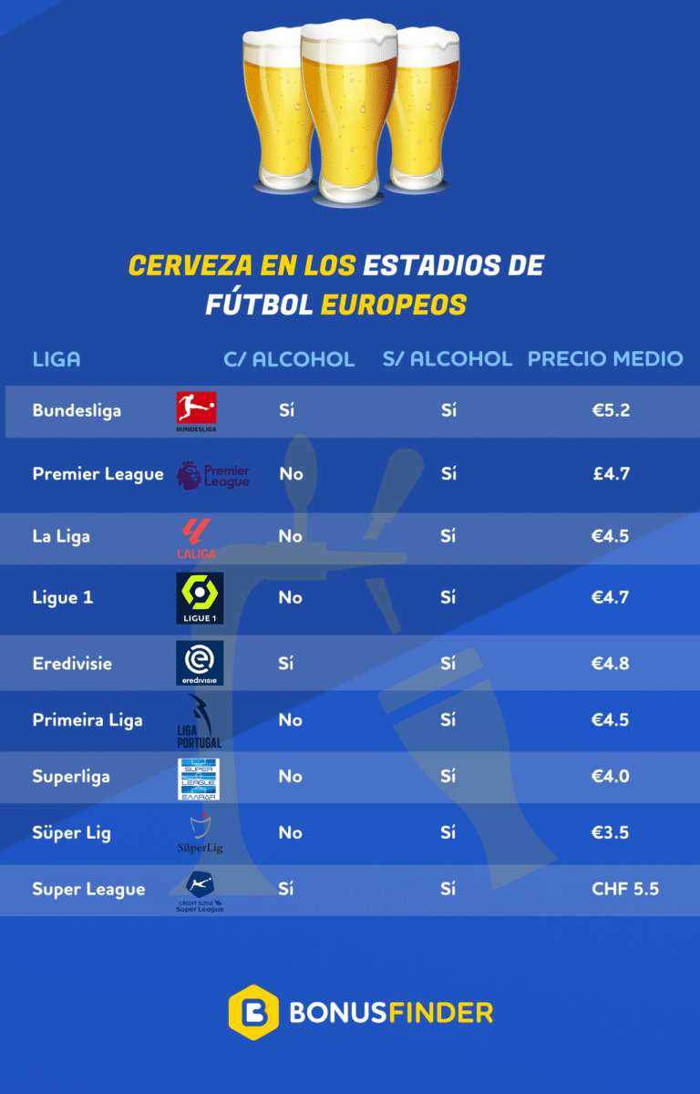 Radiografía de BonusFinder: La Liga española y la venta de cerveza sin alcohol en los estadios