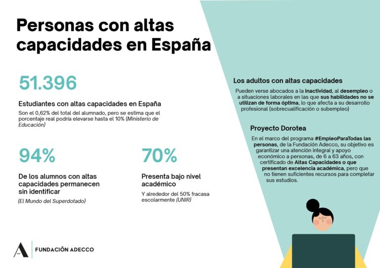 La Fundación Adecco lanza la segunda convocatoria del  'Proyecto Dorotea' para acompañar, orientar y formar a personas con altas capacidades y bajos recursos económicos