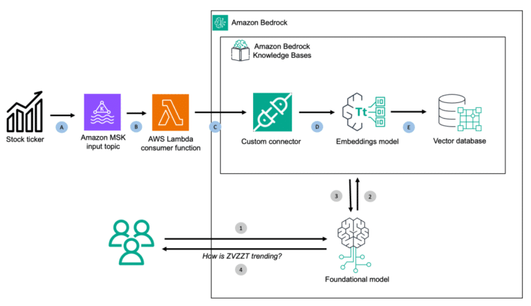 Stream ingest data from Kafka to Amazon Bedrock Knowledge Bases using custom connectors