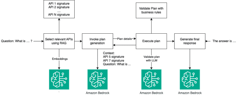 Using Large Language Models on Amazon Bedrock for multi-step task execution