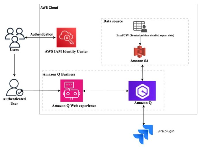 Get faster and actionable AWS Trusted Advisor insights to make data-driven decisions using Amazon Q Business