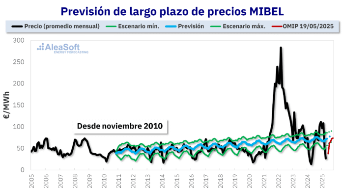 AleaSoft: Previsión de demanda eléctrica, generación renovable y precios de mercado