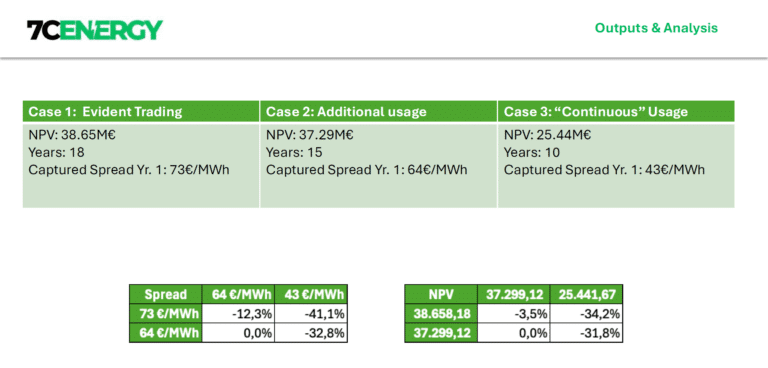 AleaSoft: La gestión eficiente de las baterías marcará la rentabilidad de los proyectos renovables