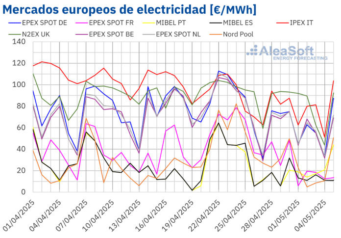 AleaSoft: El tirón renovable y la bajada del gas empujan a la baja los precios de los mercados europeos