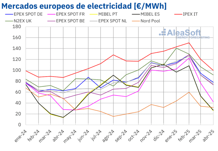 AleaSoft: Precios de mercados eléctricos europeos de abril en mínimos desde noviembre por la solar y el gas