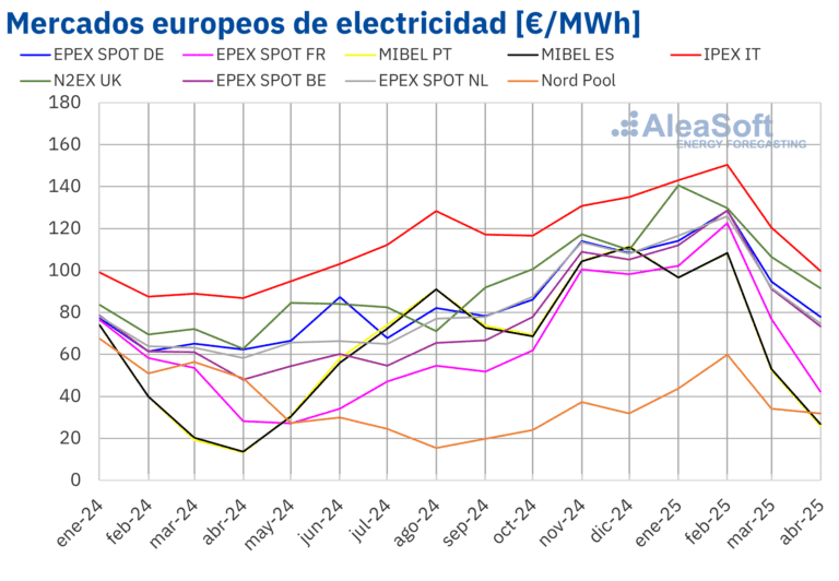 AleaSoft: Precios de mercados eléctricos europeos de abril en mínimos desde noviembre por la solar y el gas