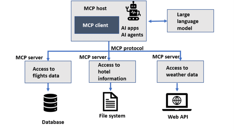 Extend large language models powered by Amazon SageMaker AI using Model Context Protocol
