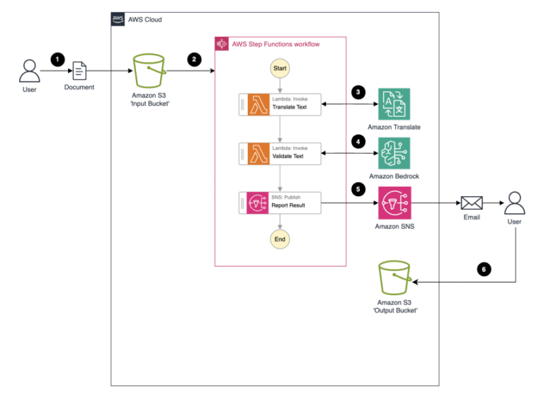 Automate document translation and standardization with Amazon Bedrock and Amazon Translate