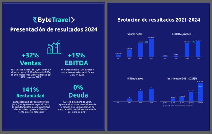 Bytetravel aumenta su facturación un 32% en 2024