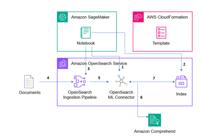 Using Amazon OpenSearch ML connector APIs