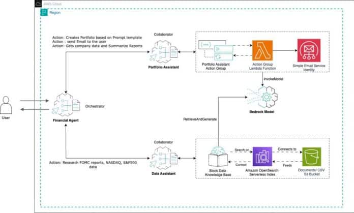 Build a gen AI–powered financial assistant with Amazon Bedrock multi-agent collaboration