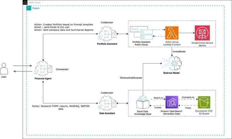 Build a gen AI–powered financial assistant with Amazon Bedrock multi-agent collaboration