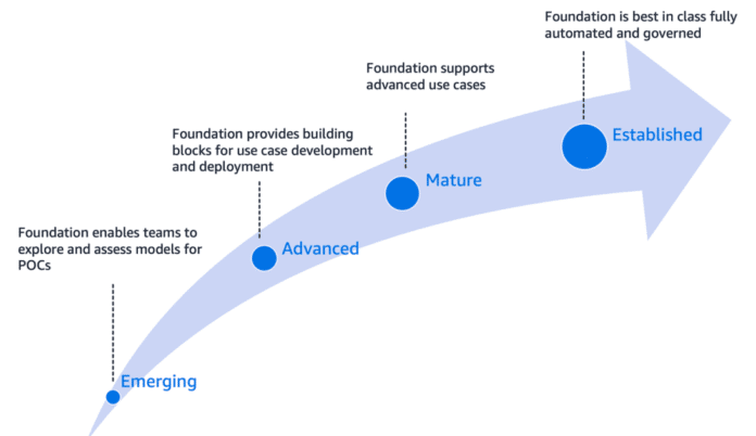 Architect a mature generative AI foundation on AWS