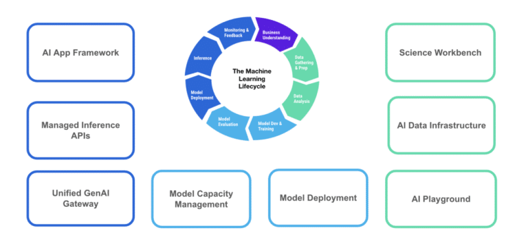 How Qualtrics built Socrates: An AI platform powered by Amazon SageMaker and Amazon Bedrock