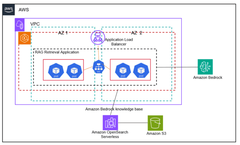 Build scalable containerized RAG based generative AI applications in AWS using Amazon EKS with Amazon Bedrock