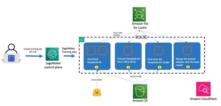 Customize DeepSeek-R1 671b model using Amazon SageMaker HyperPod recipes – Part 2