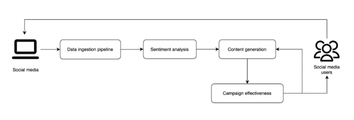 Solution process overview, from social media data ingestion to social media end users