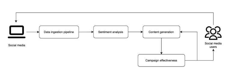 Solution process overview, from social media data ingestion to social media end users