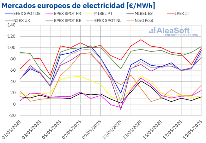 AleaSoft: Renovables y menor demanda moderan los precios de los mercados europeos pese al alza de gas y CO2