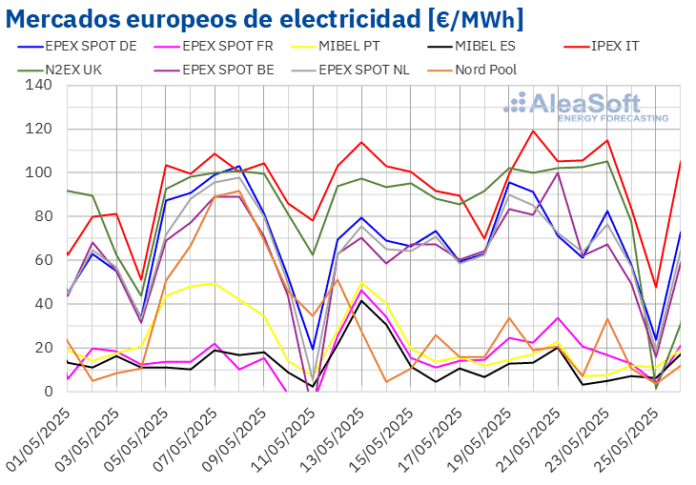 AleaSoft: Récords de fotovoltaica y más eólica ayudan a contener los precios de los mercados europeos