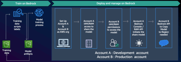 Bridging the gap between development and production: Seamless model lifecycle management with Amazon Bedrock