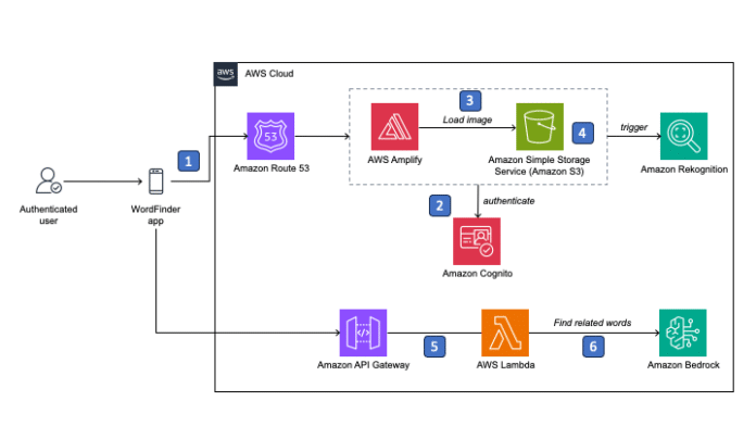 WordFinder app: Harnessing generative AI on AWS for aphasia communication