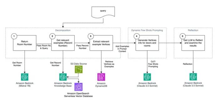 How ZURU improved the accuracy of floor plan generation by 109% using Amazon Bedrock and Amazon SageMaker