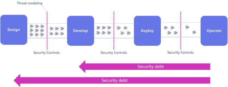 Accelerate threat modeling with generative AI