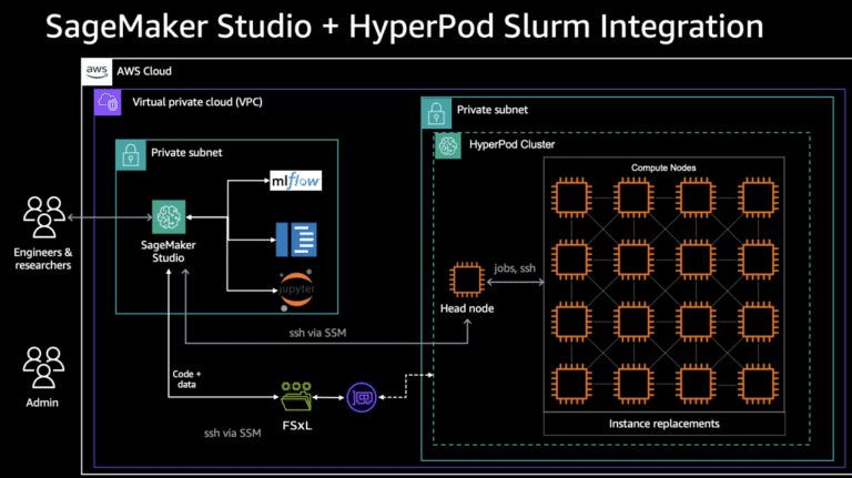 Accelerate foundation model training and inference with Amazon SageMaker HyperPod and Amazon SageMaker Studio