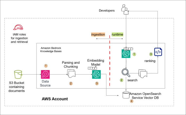 Adobe enhances developer productivity using Amazon Bedrock Knowledge Bases