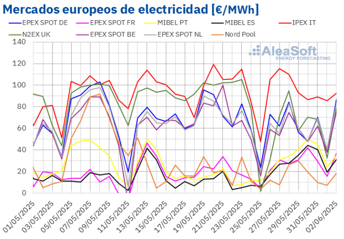 AleaSoft: Los precios de mercado suben en el sur de Europa pese a la caída en la mayoría de los mercados