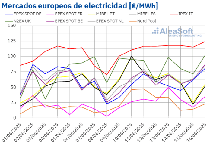 AleaSoft: Futuros de gas y CO₂ marcan máximos desde abril y presionan al alza precios de mercados europeos
