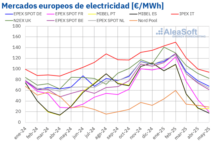 AleaSoft: Precios de mercados europeos en mínimos desde noviembre y récords de fotovoltaica en mayo